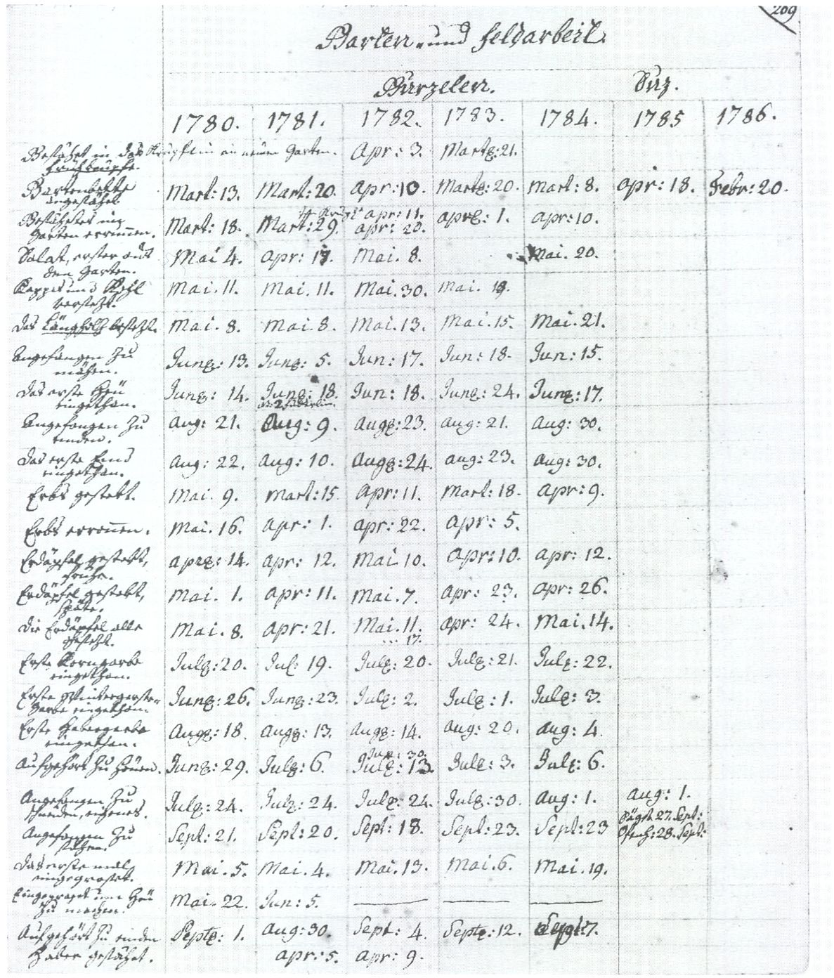 Aufzeichnungen zu systematischen phänologischen Beobachtungen des Berner „Wetterpfarrers“ Johann Jakob Sprüngli