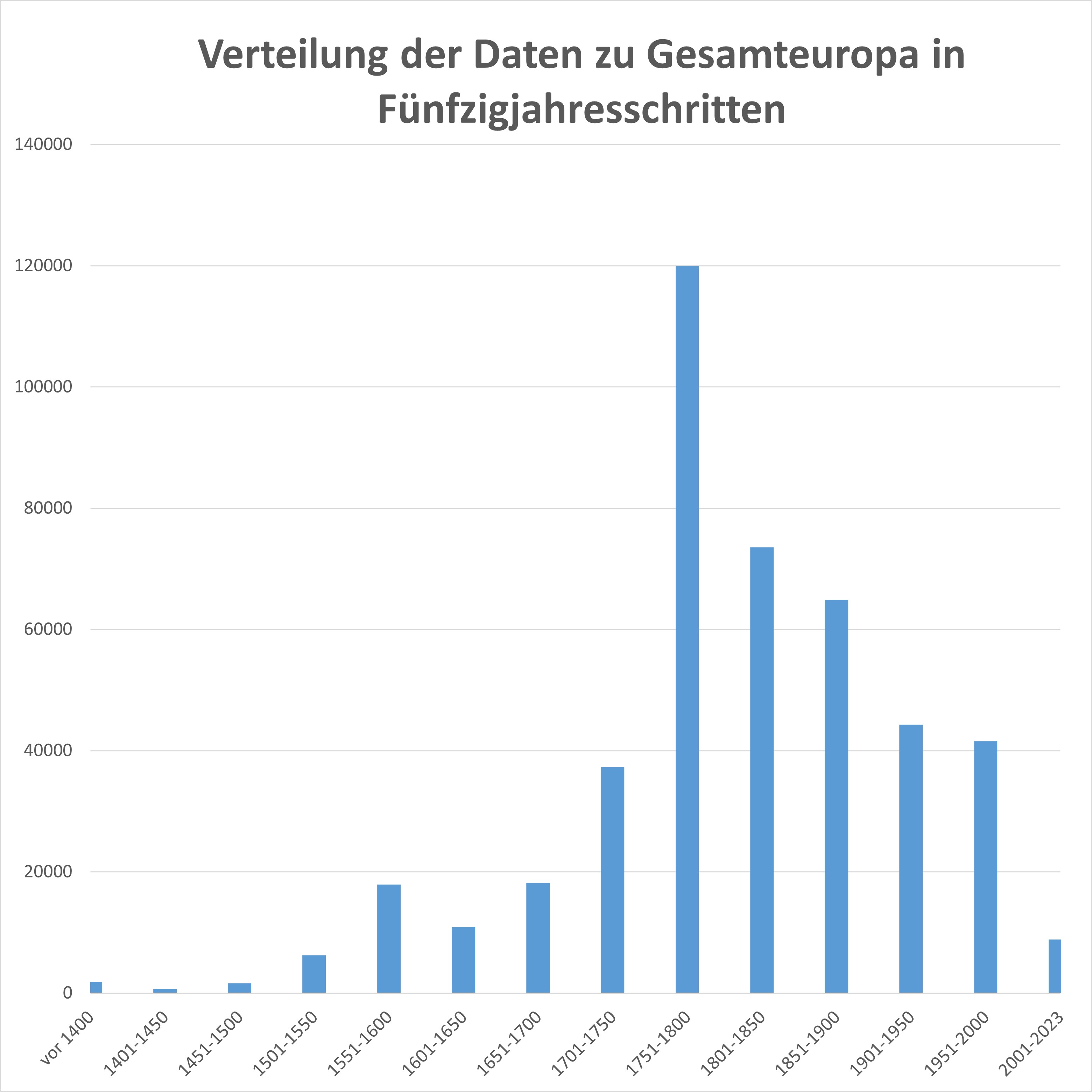 Verteilung der Daten zu Gesamteuropa (735-2023) in Fünfzigjahresschritten