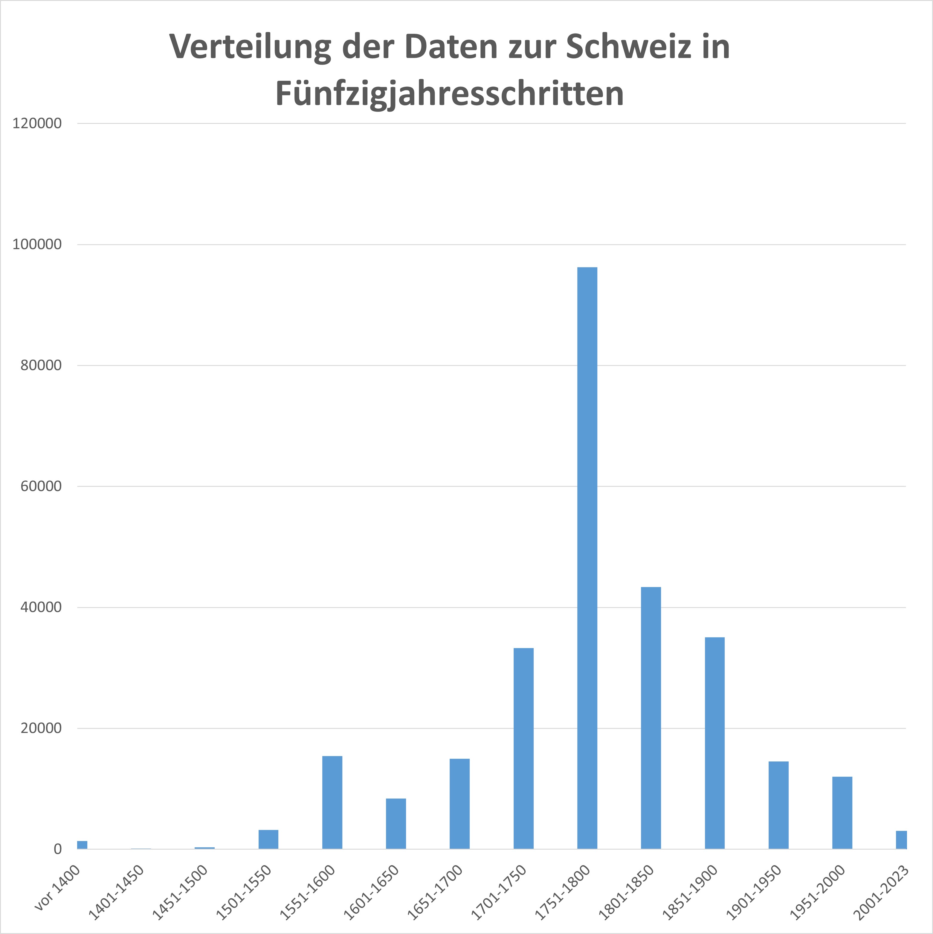 Verteilung der Daten zur Schweiz (735-2023) in Fünfzigjahresschritten