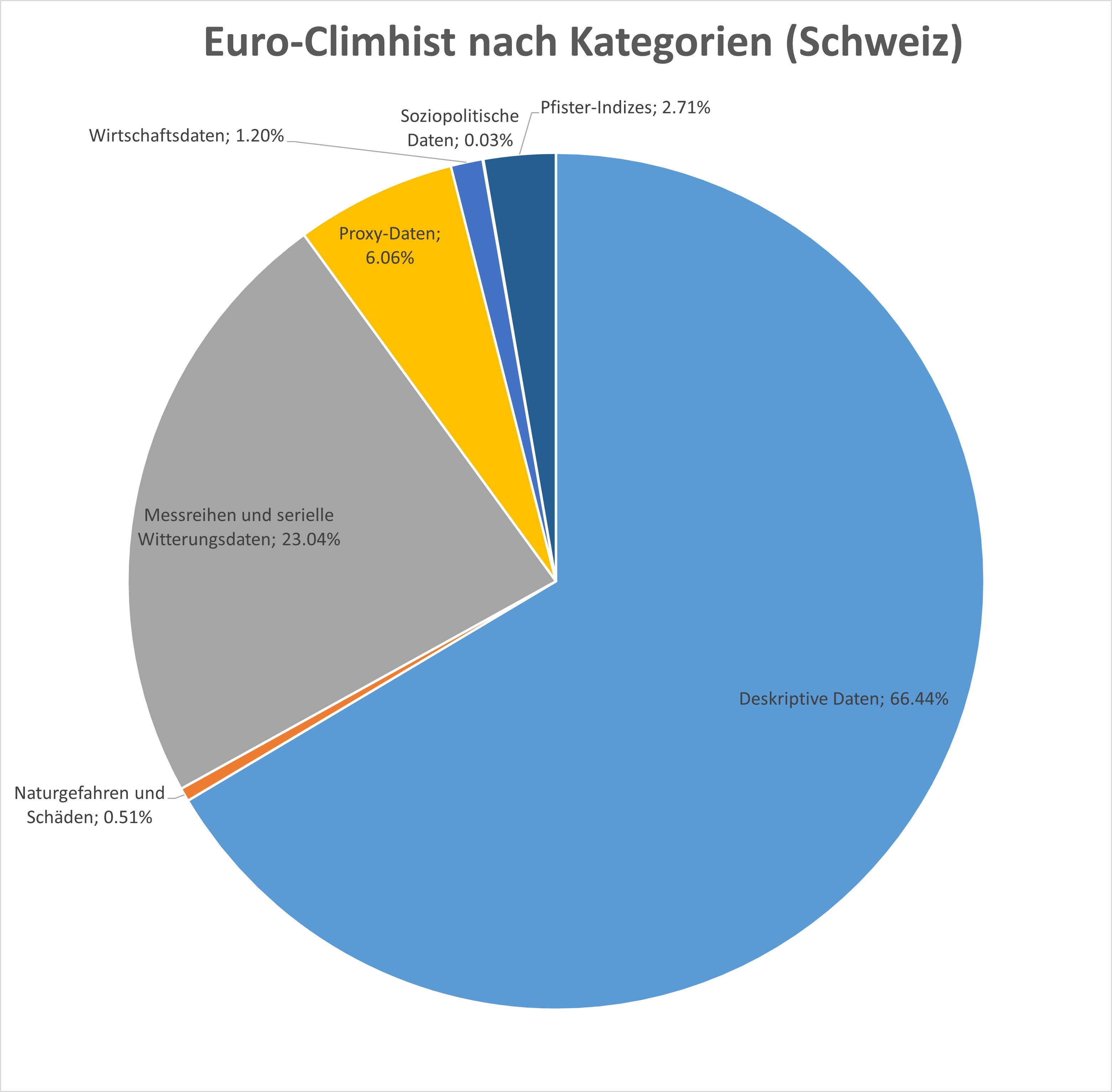 Euro-Climhist nach Kategorien (Schweiz)
